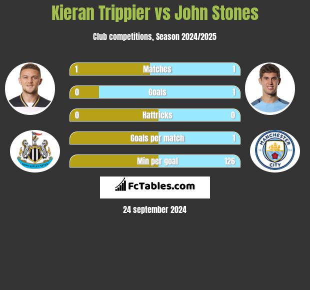 Kieran Trippier vs John Stones h2h player stats