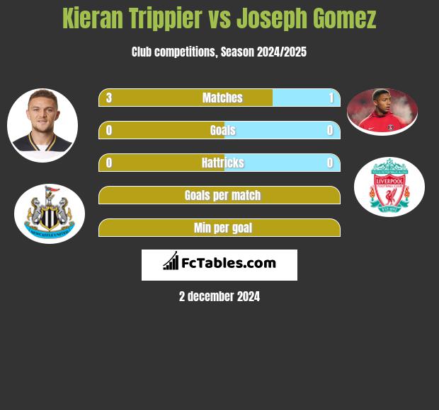 Kieran Trippier vs Joseph Gomez h2h player stats