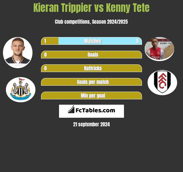 Kieran Trippier vs Kenny Tete h2h player stats