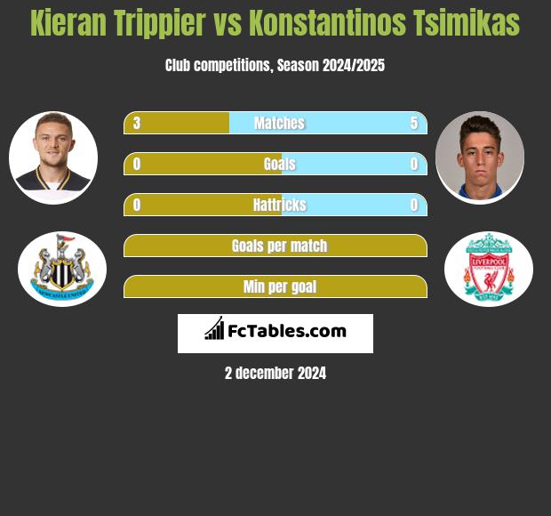 Kieran Trippier vs Konstantinos Tsimikas h2h player stats