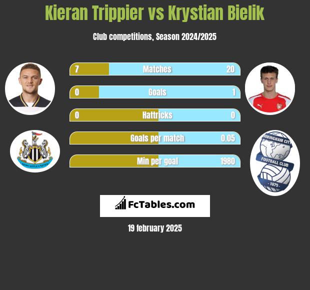 Kieran Trippier vs Krystian Bielik h2h player stats