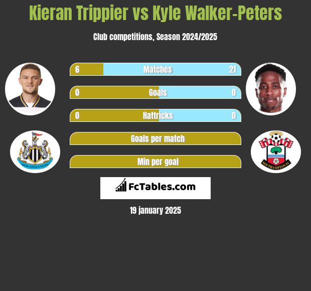 Kieran Trippier vs Kyle Walker-Peters h2h player stats