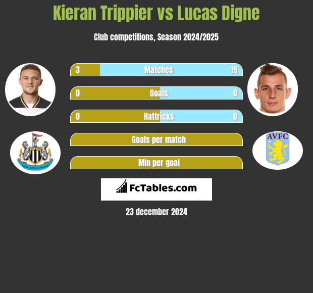 Kieran Trippier vs Lucas Digne h2h player stats