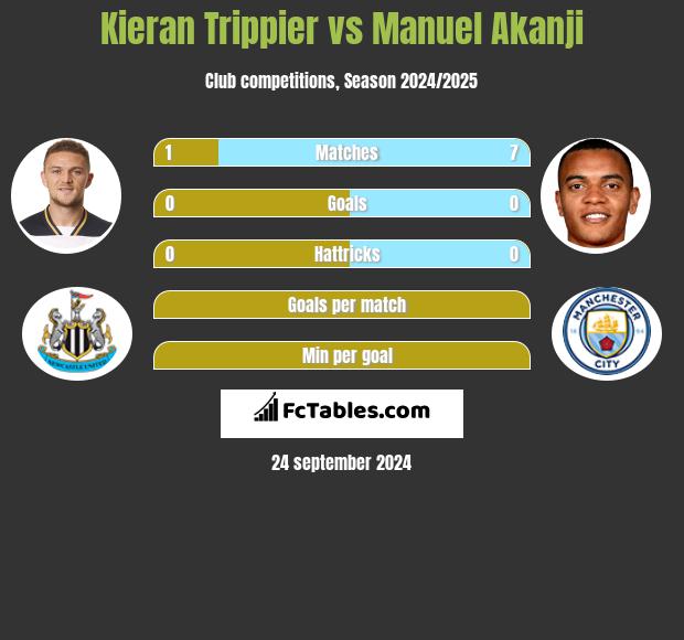 Kieran Trippier vs Manuel Akanji h2h player stats