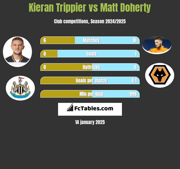 Kieran Trippier vs Matt Doherty h2h player stats