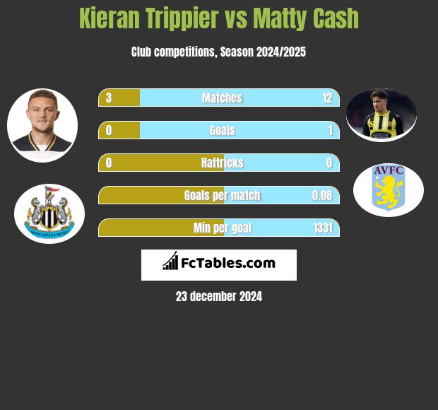 Kieran Trippier vs Matty Cash h2h player stats