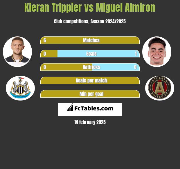 Kieran Trippier vs Miguel Almiron h2h player stats