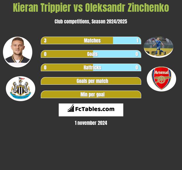 Kieran Trippier vs Oleksandr Zinchenko h2h player stats