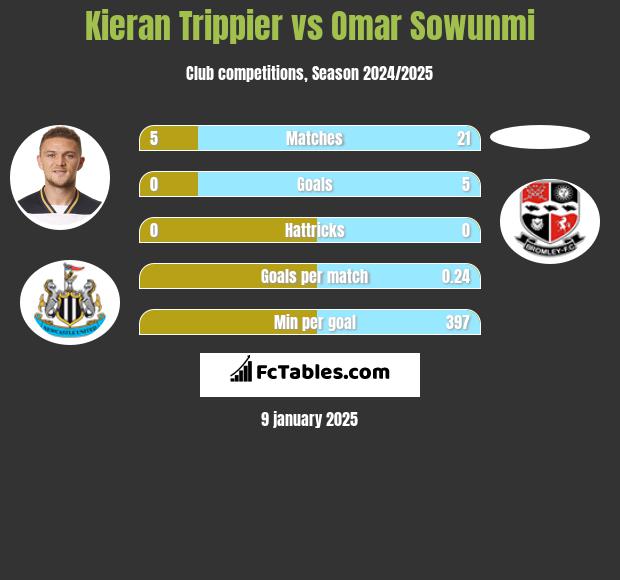 Kieran Trippier vs Omar Sowunmi h2h player stats