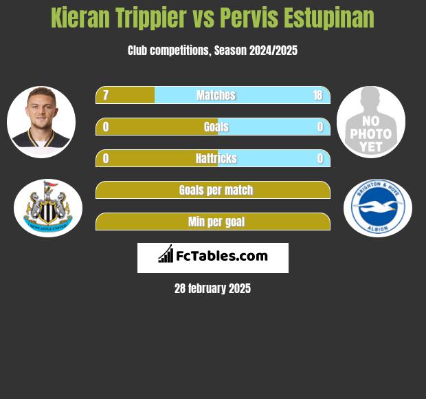 Kieran Trippier vs Pervis Estupinan h2h player stats