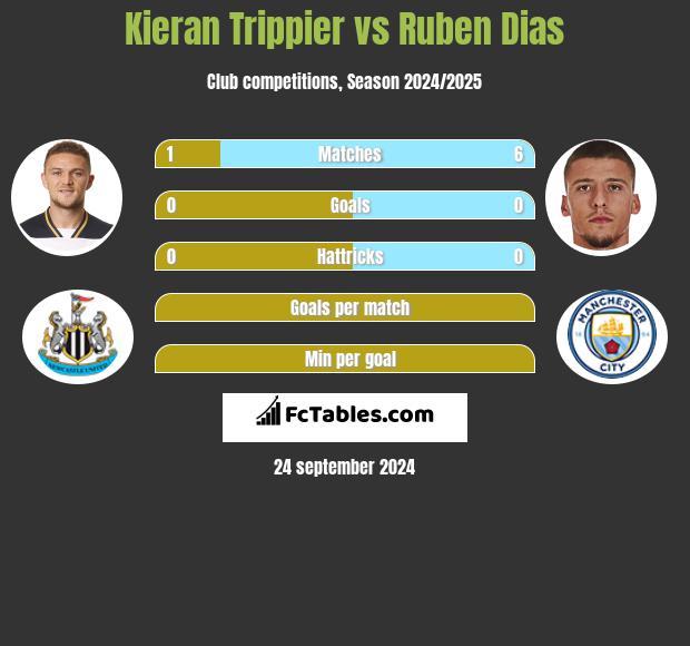 Kieran Trippier vs Ruben Dias h2h player stats