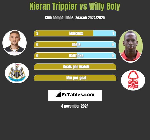 Kieran Trippier vs Willy Boly h2h player stats