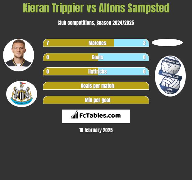 Kieran Trippier vs Alfons Sampsted h2h player stats