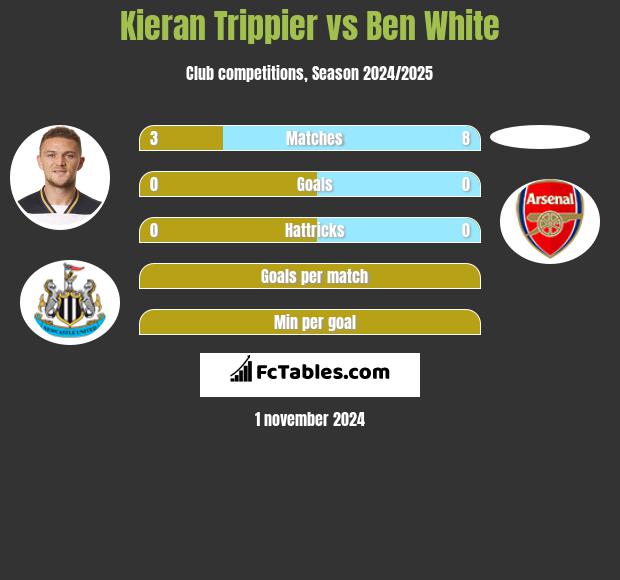 Kieran Trippier vs Ben White h2h player stats