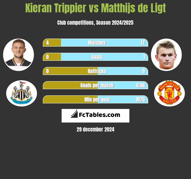 Kieran Trippier vs Matthijs de Ligt h2h player stats