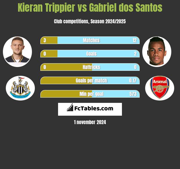 Kieran Trippier vs Gabriel dos Santos h2h player stats