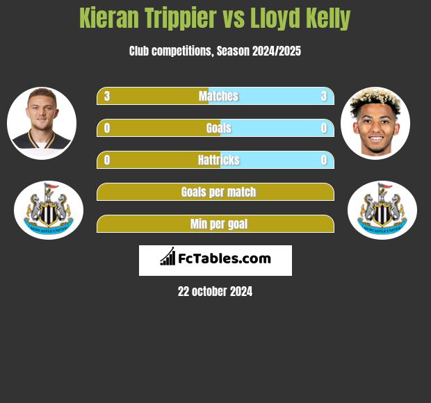 Kieran Trippier vs Lloyd Kelly h2h player stats