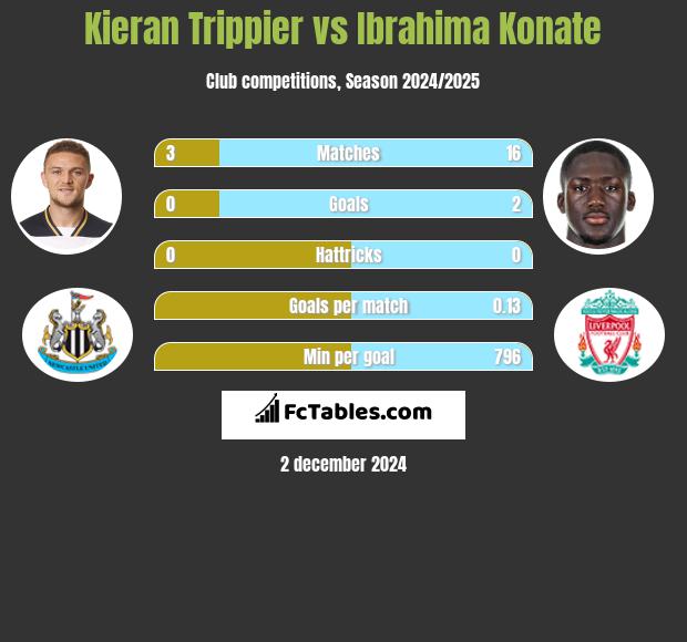 Kieran Trippier vs Ibrahima Konate h2h player stats