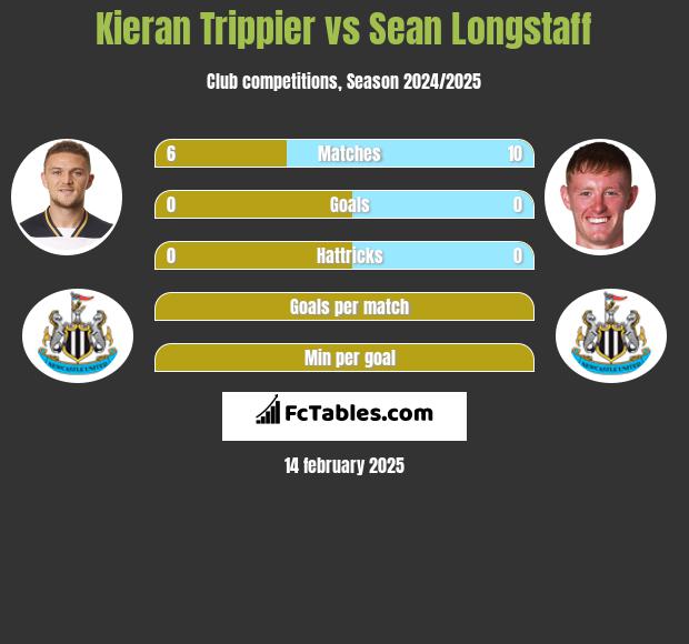 Kieran Trippier vs Sean Longstaff h2h player stats