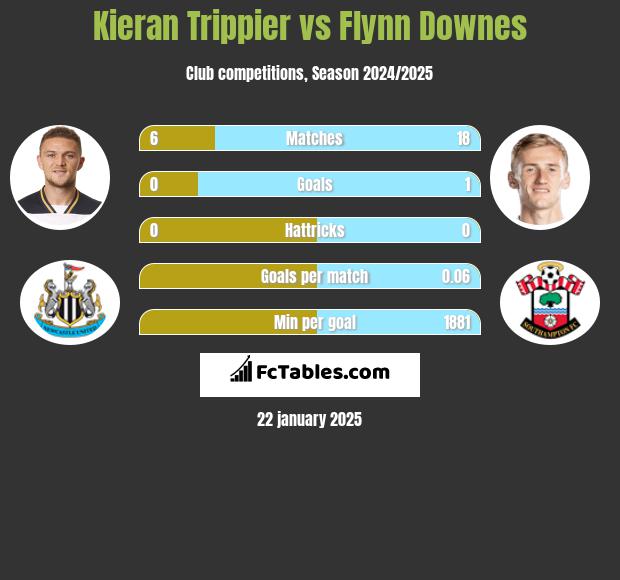 Kieran Trippier vs Flynn Downes h2h player stats