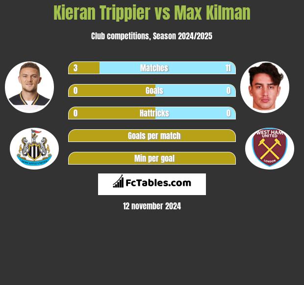 Kieran Trippier vs Max Kilman h2h player stats