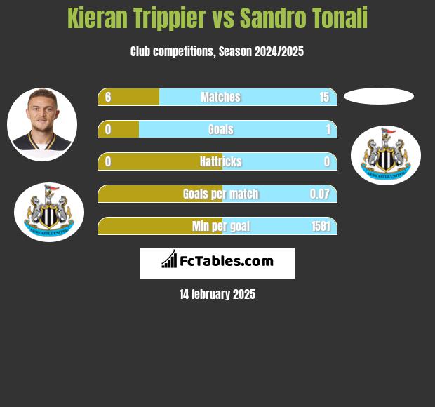 Kieran Trippier vs Sandro Tonali h2h player stats