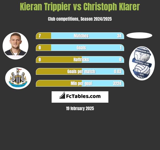 Kieran Trippier vs Christoph Klarer h2h player stats