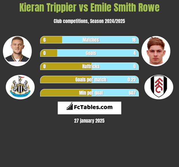 Kieran Trippier vs Emile Smith Rowe h2h player stats