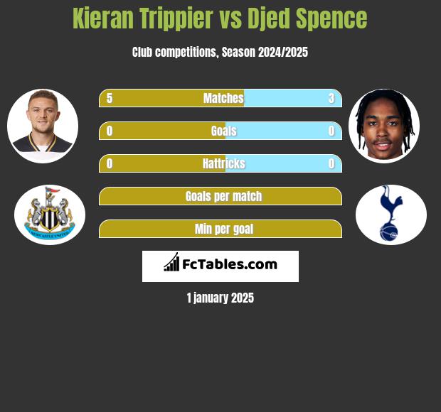 Kieran Trippier vs Djed Spence h2h player stats