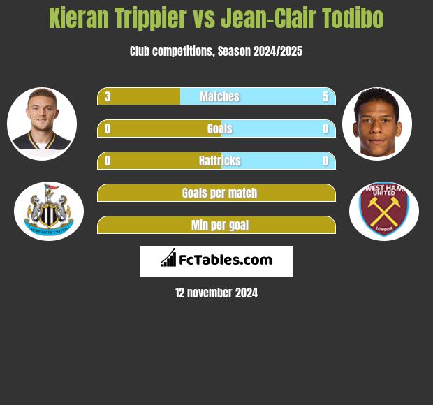 Kieran Trippier vs Jean-Clair Todibo h2h player stats