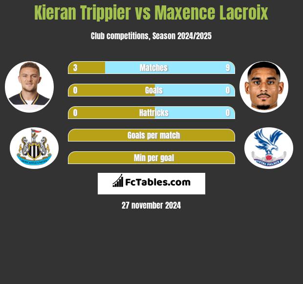 Kieran Trippier vs Maxence Lacroix h2h player stats