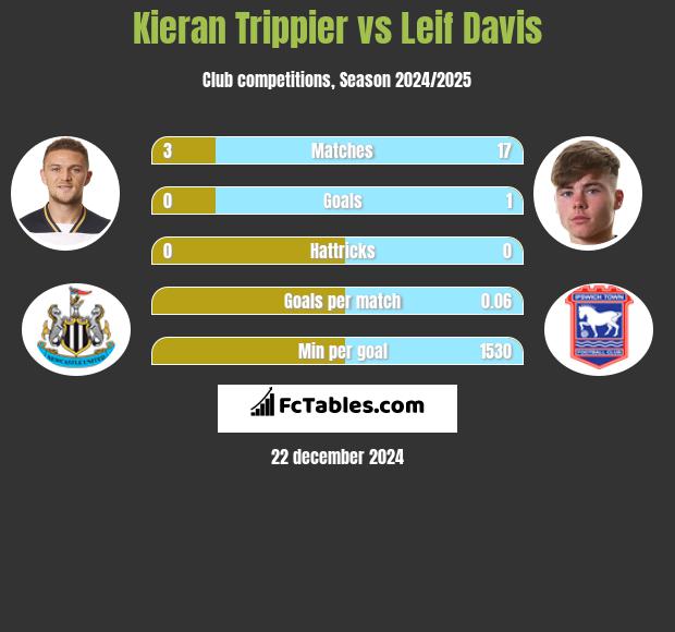 Kieran Trippier vs Leif Davis h2h player stats