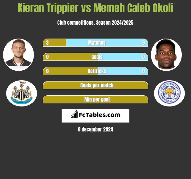 Kieran Trippier vs Memeh Caleb Okoli h2h player stats