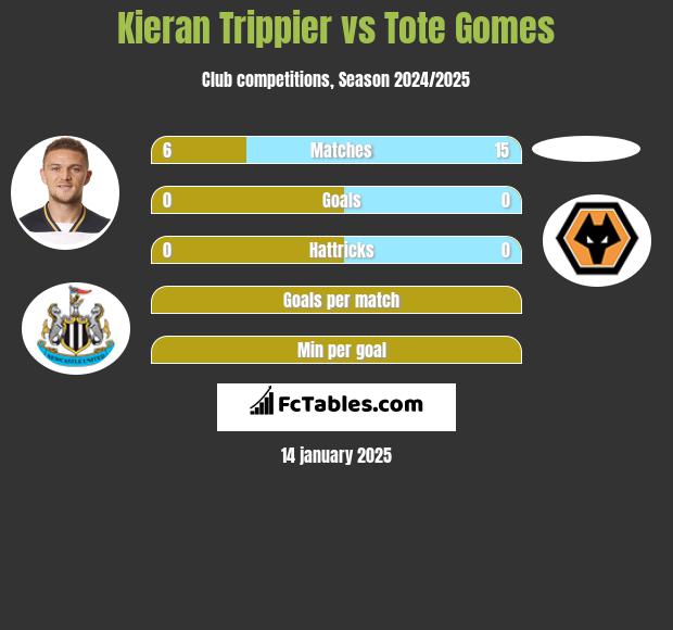 Kieran Trippier vs Tote Gomes h2h player stats