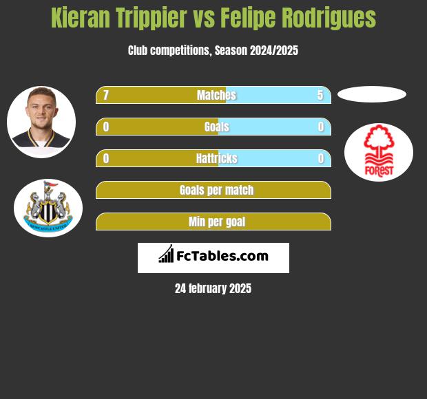 Kieran Trippier vs Felipe Rodrigues h2h player stats