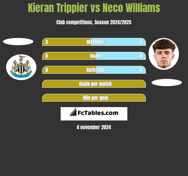 Kieran Trippier vs Neco Williams h2h player stats