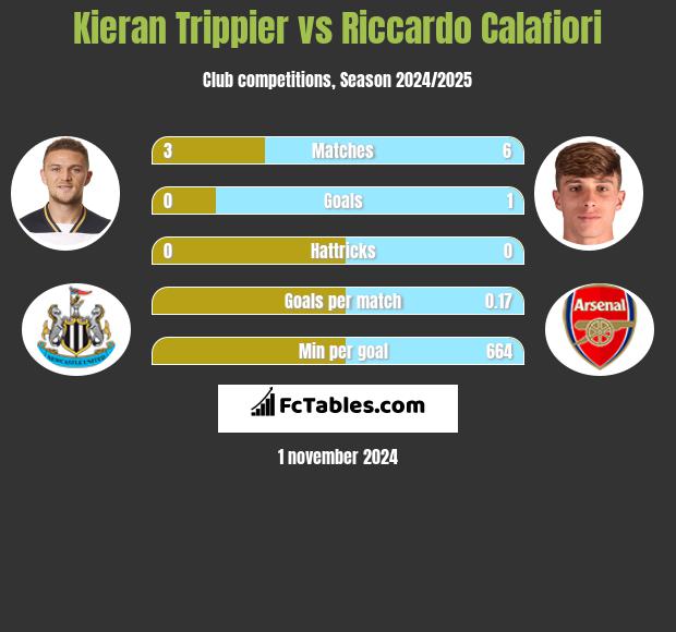 Kieran Trippier vs Riccardo Calafiori h2h player stats