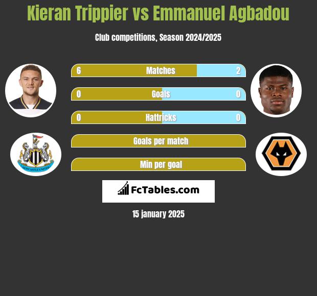 Kieran Trippier vs Emmanuel Agbadou h2h player stats