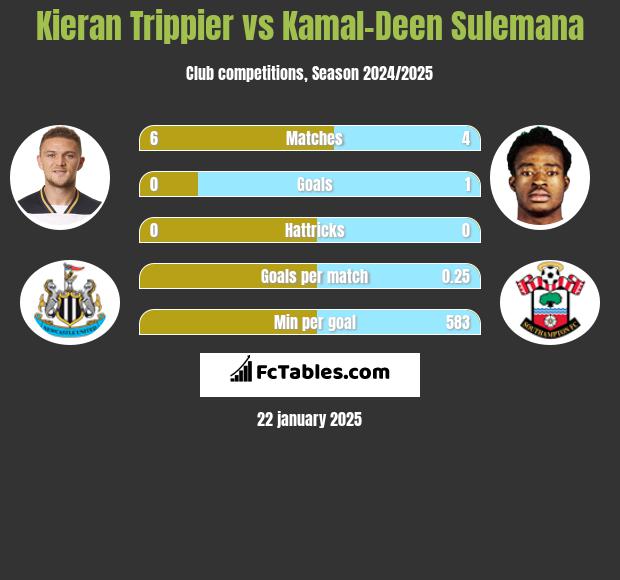 Kieran Trippier vs Kamal-Deen Sulemana h2h player stats