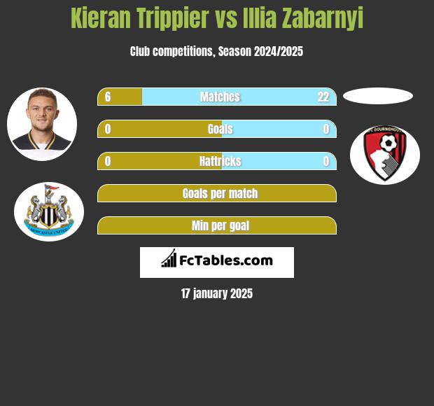 Kieran Trippier vs Illia Zabarnyi h2h player stats