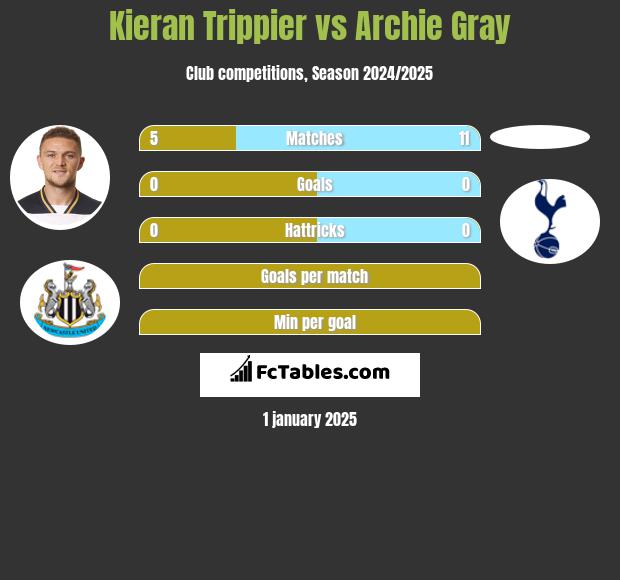 Kieran Trippier vs Archie Gray h2h player stats