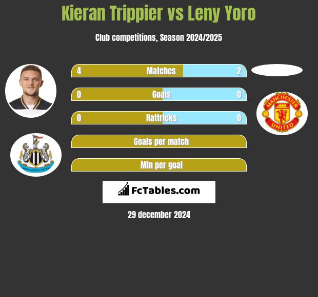 Kieran Trippier vs Leny Yoro h2h player stats