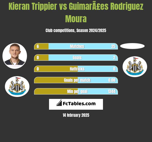 Kieran Trippier vs GuimarÃ£es Rodriguez Moura h2h player stats