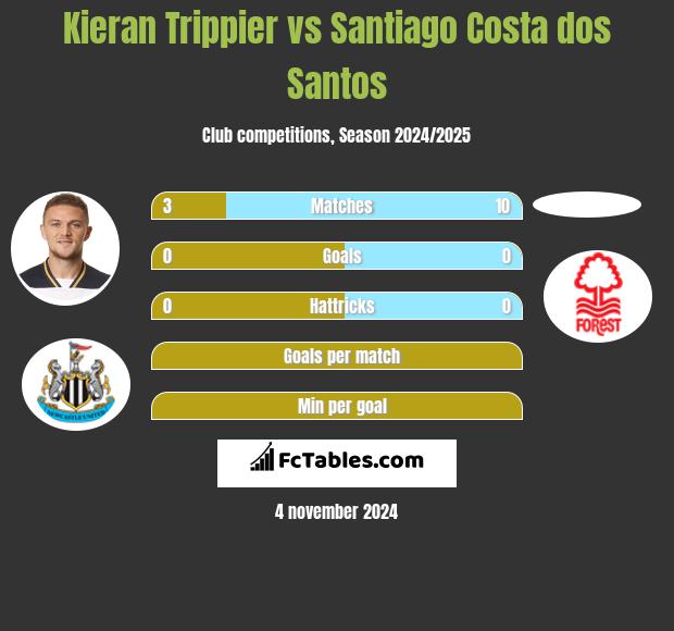 Kieran Trippier vs Santiago Costa dos Santos h2h player stats