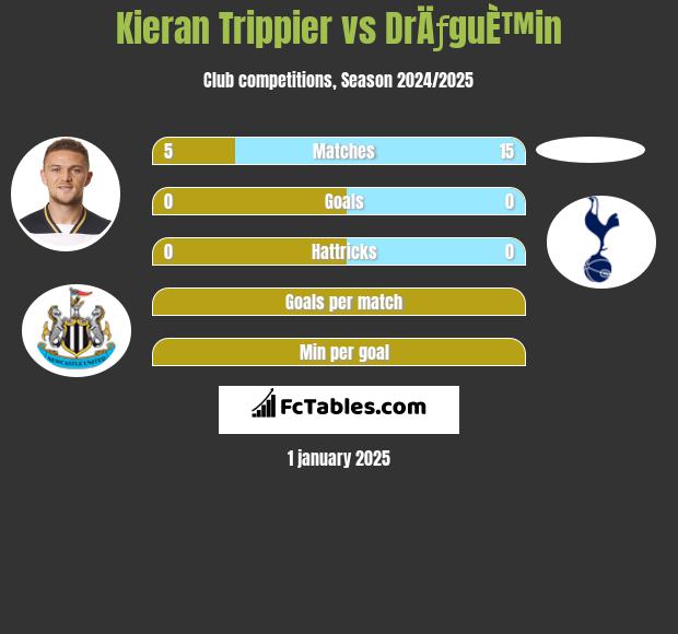 Kieran Trippier vs DrÄƒguÈ™in h2h player stats