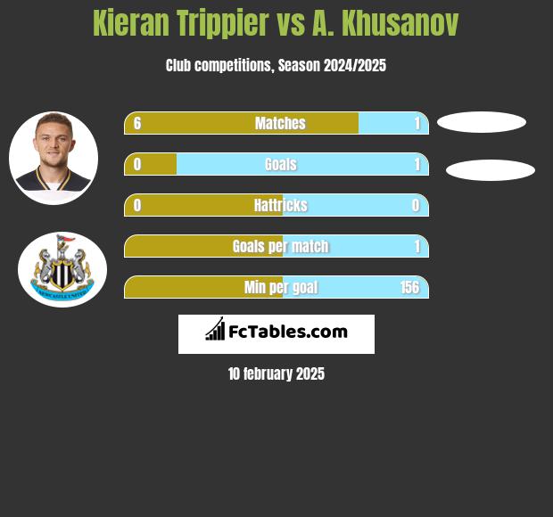 Kieran Trippier vs A. Khusanov h2h player stats