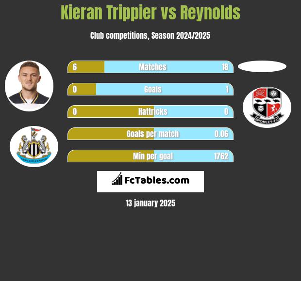 Kieran Trippier vs Reynolds h2h player stats