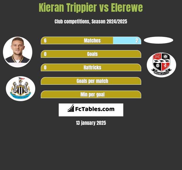 Kieran Trippier vs Elerewe h2h player stats