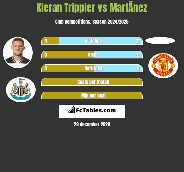 Kieran Trippier vs MartÃ­nez h2h player stats