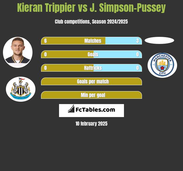 Kieran Trippier vs J. Simpson-Pussey h2h player stats